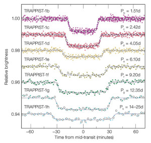 tránsitos de TRAPPIST-1